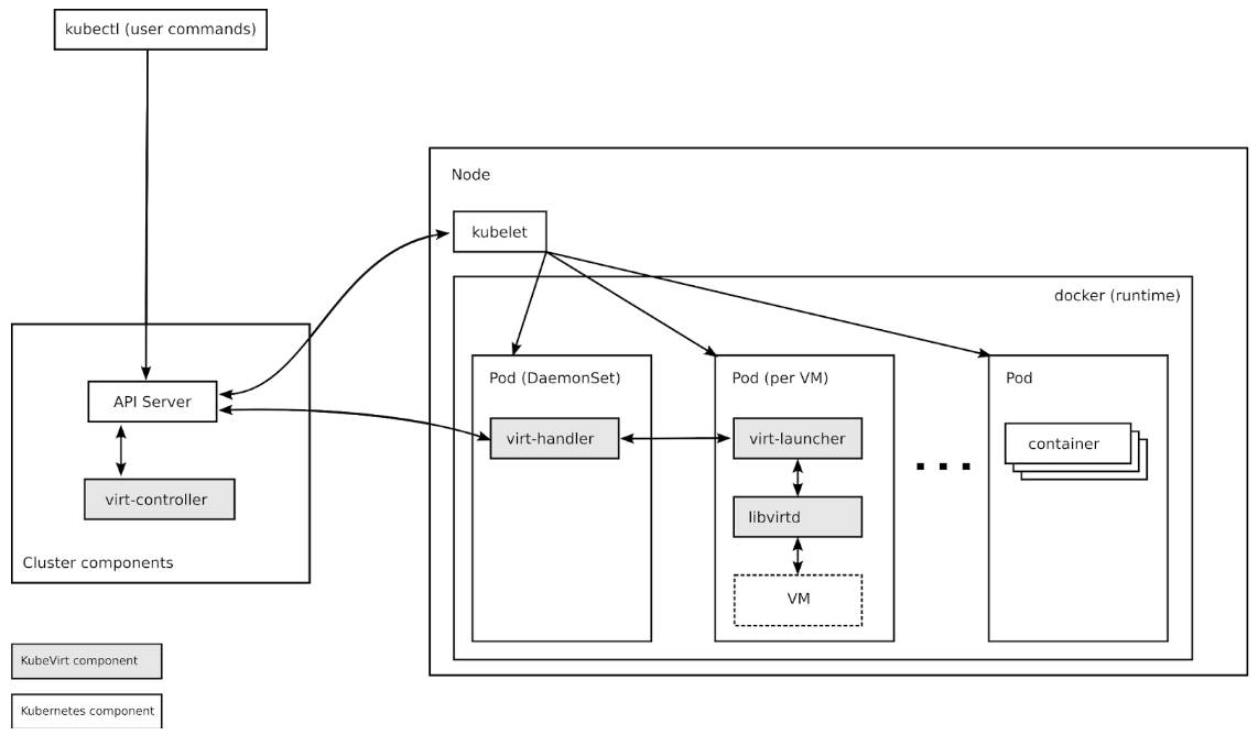 Kubevirt Components